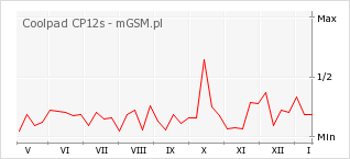 Wykres zmian popularności telefonu Coolpad CP12s