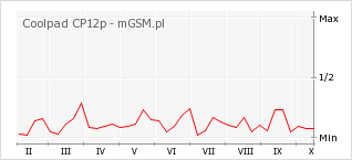 Wykres zmian popularności telefonu Coolpad CP12p