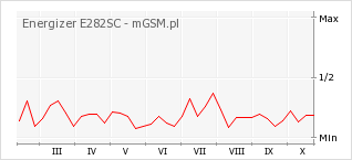 Wykres zmian popularności telefonu Energizer E282SC