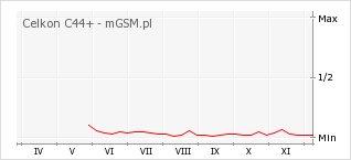 Wykres zmian popularności telefonu Celkon C44+