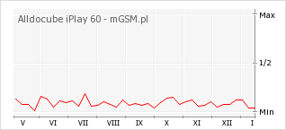 Wykres zmian popularności telefonu Alldocube iPlay 60