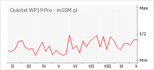 Wykres zmian popularności telefonu Oukitel WP19 Pro