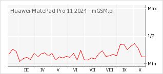 Wykres zmian popularności telefonu Huawei MatePad Pro 11 2024
