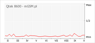 Wykres zmian popularności telefonu Qtek 8600