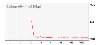 Wykres zmian popularności telefonu Celkon A9+
