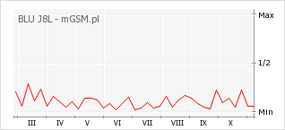 Wykres zmian popularności telefonu BLU J8L