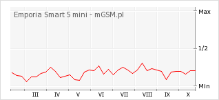Wykres zmian popularności telefonu Emporia Smart 5 mini