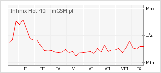 Wykres zmian popularności telefonu Infinix Hot 40i