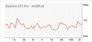 Wykres zmian popularności telefonu Realme GT5 Pro
