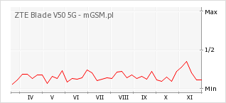 Wykres zmian popularności telefonu ZTE Blade V50 5G