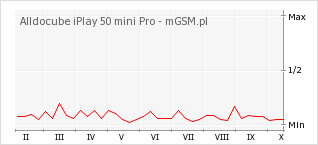 Wykres zmian popularności telefonu Alldocube iPlay 50 mini Pro