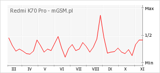 Wykres zmian popularności telefonu Redmi K70 Pro