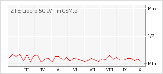 Wykres zmian popularności telefonu ZTE Libero 5G IV