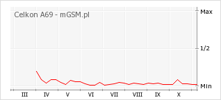 Wykres zmian popularności telefonu Celkon A69