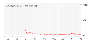 Wykres zmian popularności telefonu Celkon A67