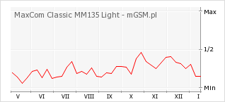 Wykres zmian popularności telefonu MaxCom Classic MM135 Light