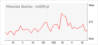 Wykres zmian popularności telefonu Motorola Startac