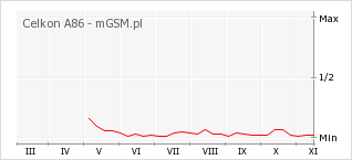 Wykres zmian popularności telefonu Celkon A86