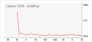 Wykres zmian popularności telefonu Celkon C299