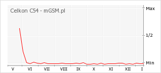 Wykres zmian popularności telefonu Celkon C54