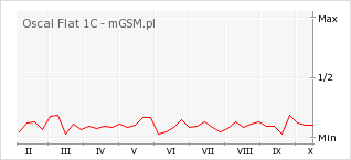 Wykres zmian popularności telefonu Oscal Flat 1C