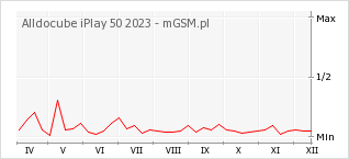 Wykres zmian popularności telefonu Alldocube iPlay 50 2023