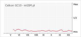 Wykres zmian popularności telefonu Celkon GC10