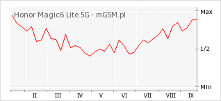 Wykres zmian popularności telefonu Honor Magic6 Lite 5G