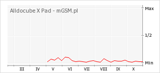 Wykres zmian popularności telefonu Alldocube X Pad