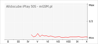 Wykres zmian popularności telefonu Alldocube iPlay 50S