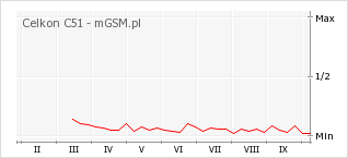 Wykres zmian popularności telefonu Celkon C51