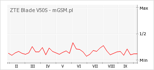 Wykres zmian popularności telefonu ZTE Blade V50S