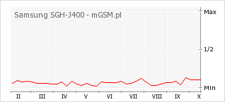 Wykres zmian popularności telefonu Samsung SGH-J400