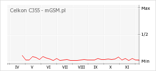 Wykres zmian popularności telefonu Celkon C355