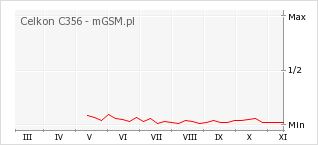 Wykres zmian popularności telefonu Celkon C356
