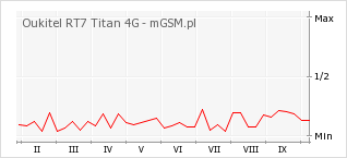 Wykres zmian popularności telefonu Oukitel RT7 Titan 4G