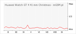 Wykres zmian popularności telefonu Huawei Watch GT 4 41 mm Christmas
