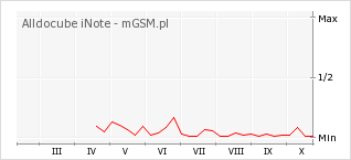 Wykres zmian popularności telefonu Alldocube iNote