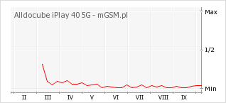 Wykres zmian popularności telefonu Alldocube iPlay 40 5G