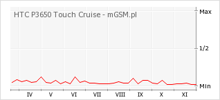 Wykres zmian popularności telefonu HTC P3650 Touch Cruise