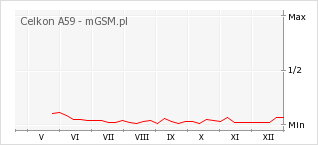 Wykres zmian popularności telefonu Celkon A59
