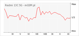 Wykres zmian popularności telefonu Redmi 13C 5G