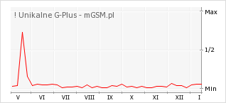 Wykres zmian popularności telefonu ! Unikalne G-Plus