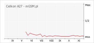 Wykres zmian popularności telefonu Celkon A27