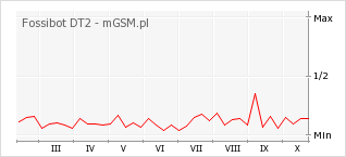 Wykres zmian popularności telefonu Fossibot DT2