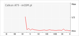 Wykres zmian popularności telefonu Celkon A79