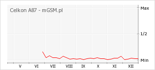 Wykres zmian popularności telefonu Celkon A87