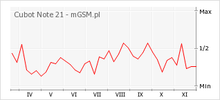 Wykres zmian popularności telefonu Cubot Note 21