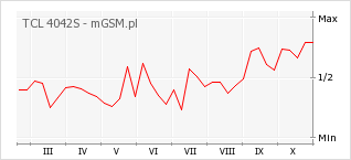 Wykres zmian popularności telefonu TCL 4042S
