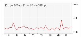 Wykres zmian popularności telefonu Kruger&Matz Flow 10